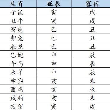 八字 孤辰|什麼是孤辰寡宿？講解孤辰八字、孤辰夫妻命宮、孤星命格 – 六壬。